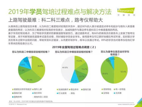 駛向智慧與規范 2019年中國駕培市場大數據洞察與趨勢展望