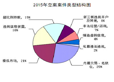 2015年度中國證監會稽查執法情況通報 強化市場監管，凈化市場生態